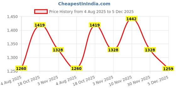 flipkart.com metro Women Wedges Sandal metro Price History Graph from 4 Aug 2025 to 5 Dec 2025
