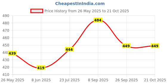 flipkart.com bata Women Wedges Sandal bata Price History Graph from 26 May 2025 to 21 Oct 2025