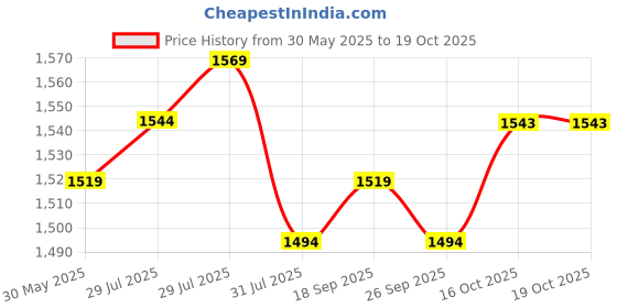 flipkart.com metro Women Wedges Sandal metro Price History Graph from 30 May 2025 to 18 Oct 2025