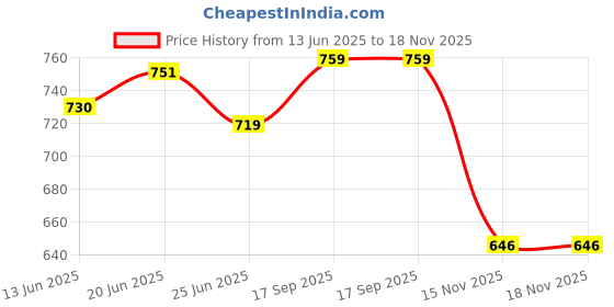 flipkart.com sirdenill Women Wedges Sandal sirdenill Price History Graph from 13 Jun 2025 to 18 Nov 2025