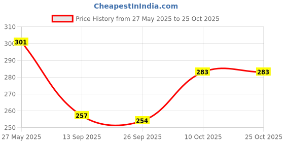 flipkart.com bkrt Women Wedges Sandal bkrt Price History Graph from 27 May 2025 to 25 Oct 2025