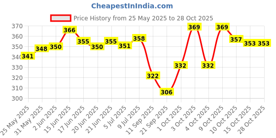 flipkart.com global india Women Wedges Sandal global india Price History Graph from 25 May 2025 to 28 Oct 2025