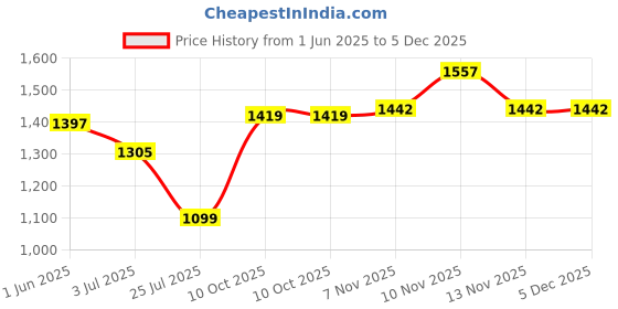 flipkart.com metro Women Wedges Sandal metro Price History Graph from 1 Jun 2025 to 5 Dec 2025