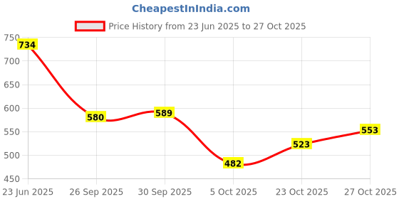 flipkart.com trase Women Wedges Sandal trase Price History Graph from 23 Jun 2025 to 27 Oct 2025