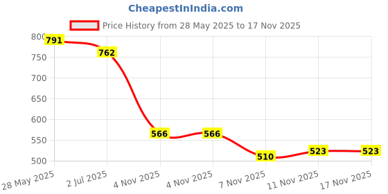 flipkart.com trase Women Wedges Sandal trase Price History Graph from 28 May 2025 to 17 Nov 2025