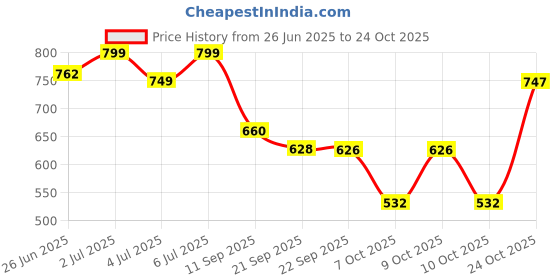 flipkart.com bizzaro Women Wedges Sandal bizzaro Price History Graph from 26 Jun 2025 to 24 Oct 2025