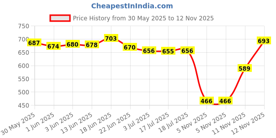 flipkart.com jm looks Women Wedges Sandal jm looks Price History Graph from 30 May 2025 to 12 Nov 2025