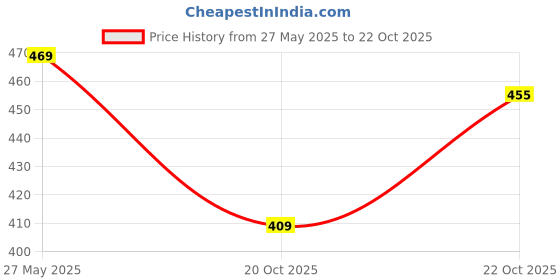 flipkart.com uni credit footwear Women Wedges Sandal uni credit footwear Price History Graph from 27 May 2025 to 20 Oct 2025