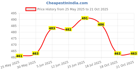 flipkart.com madam glorious Women Wedges Sandal madam glorious Price History Graph from 25 May 2025 to 21 Oct 2025