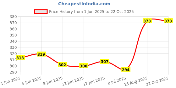 flipkart.com inblu Women Wedges Sandal inblu Price History Graph from 1 Jun 2025 to 21 Oct 2025