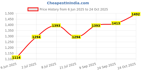 flipkart.com mochi Women Wedges Sandal mochi Price History Graph from 6 Jun 2025 to 24 Oct 2025