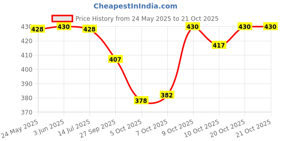 flipkart.com twinsshoe Women Wedges Sandal twinsshoe Price History Graph from 24 May 2025 to 20 Oct 2025