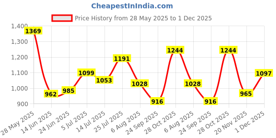 flipkart.com metro Women Wedges Sandal metro Price History Graph from 28 May 2025 to 1 Dec 2025