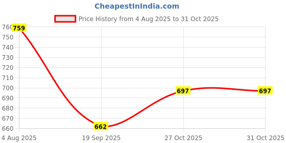 flipkart.com ladies hub Women Wedges Sandal ladies hub Price History Graph from 4 Aug 2025 to 31 Oct 2025