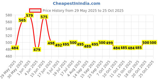 flipkart.com lily Women Wedges Sandal lily Price History Graph from 29 May 2025 to 24 Oct 2025