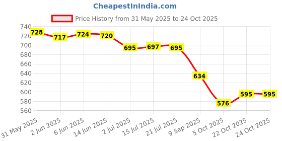 flipkart.com froh feet Women Wedges Sandal froh feet Price History Graph from 31 May 2025 to 23 Oct 2025