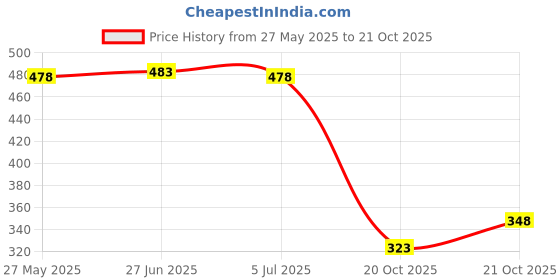 flipkart.com colo Women Wedges Sandal colo Price History Graph from 27 May 2025 to 21 Oct 2025