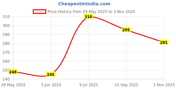 flipkart.com uk collection Women Wedges Sandal uk collection Price History Graph from 29 May 2025 to 3 Nov 2025