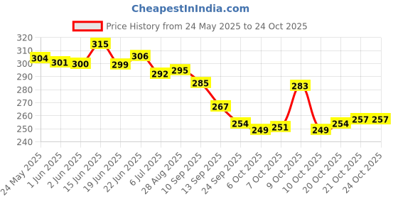 flipkart.com 5647 Women Wedges Sandal 5647 Price History Graph from 24 May 2025 to 21 Oct 2025