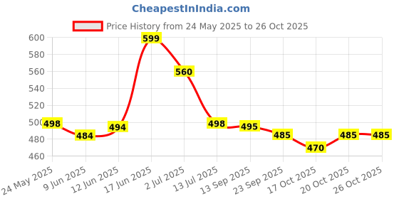 flipkart.com lily Women Wedges Sandal lily Price History Graph from 24 May 2025 to 25 Oct 2025