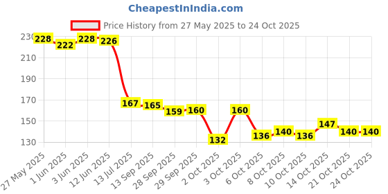flipkart.com zaisha Women Wedges Sandal zaisha Price History Graph from 27 May 2025 to 24 Oct 2025