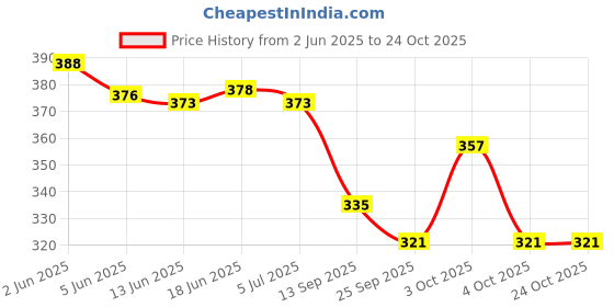 flipkart.com glance feet Women Wedges Sandal glance feet Price History Graph from 2 Jun 2025 to 24 Oct 2025