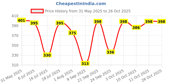 flipkart.com jig & sid Women Wedges Sandal jig & sid Price History Graph from 31 May 2025 to 26 Oct 2025