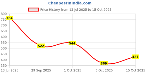 flipkart.com bata Women Wedges Sandal bata Price History Graph from 13 Jul 2025 to 15 Oct 2025