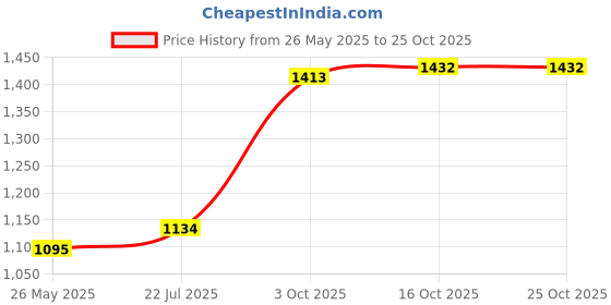 flipkart.com mochi Women Wedges Sandal mochi Price History Graph from 26 May 2025 to 24 Oct 2025