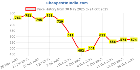 flipkart.com denill Women Wedges Sandal denill Price History Graph from 30 May 2025 to 21 Oct 2025