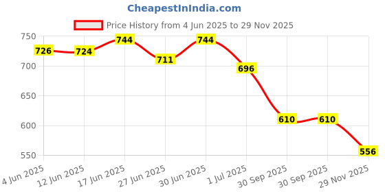 flipkart.com madam glorious Women Wedges Sandal madam glorious Price History Graph from 4 Jun 2025 to 29 Nov 2025