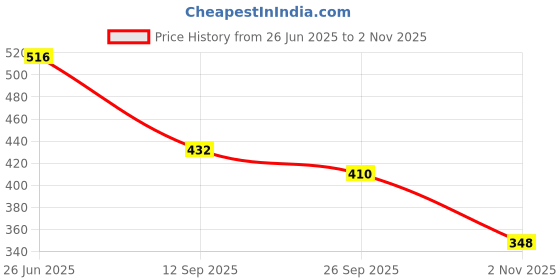 flipkart.com jm looks Women Wedges Sandal jm looks Price History Graph from 26 Jun 2025 to 2 Nov 2025
