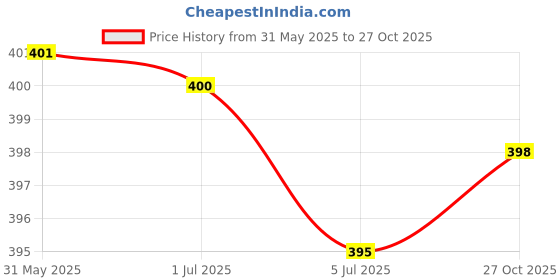 flipkart.com jig & sid Women Wedges Sandal jig & sid Price History Graph from 31 May 2025 to 27 Oct 2025