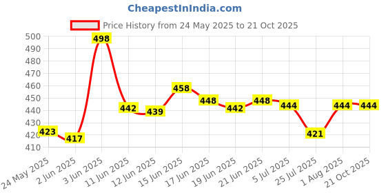 flipkart.com wfs Women Wedges Sandal wfs Price History Graph from 24 May 2025 to 21 Oct 2025