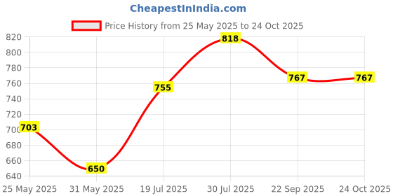 flipkart.com bata Women Wedges Sandal bata Price History Graph from 25 May 2025 to 22 Oct 2025