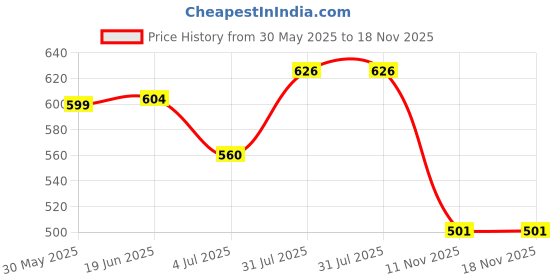 flipkart.com bata Women Wedges Sandal bata Price History Graph from 30 May 2025 to 18 Nov 2025