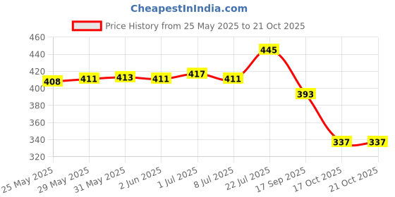 flipkart.com bersache Women Wedges Sandal bersache Price History Graph from 25 May 2025 to 20 Oct 2025