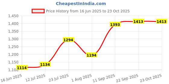 flipkart.com mochi Women Wedges Sandal mochi Price History Graph from 16 Jun 2025 to 23 Oct 2025