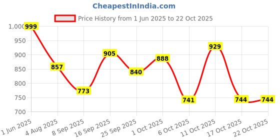 flipkart.com bata Women Wedges Sandal bata Price History Graph from 1 Jun 2025 to 21 Oct 2025