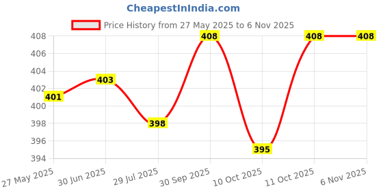 flipkart.com pm traders Women Wedges Sandal pm traders Price History Graph from 27 May 2025 to 2 Nov 2025