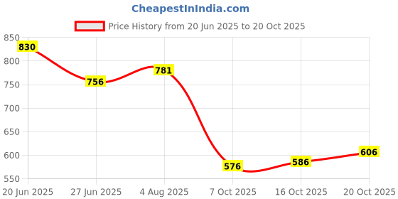 flipkart.com uunda fashion Women Wedges Sandal uunda fashion Price History Graph from 20 Jun 2025 to 20 Oct 2025
