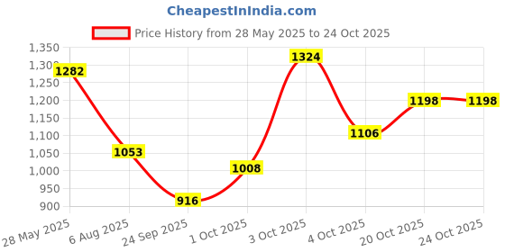 flipkart.com mochi Women Wedges Sandal mochi Price History Graph from 28 May 2025 to 24 Oct 2025