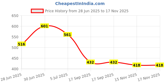 flipkart.com jm looks Women Wedges Sandal jm looks Price History Graph from 28 Jun 2025 to 17 Nov 2025