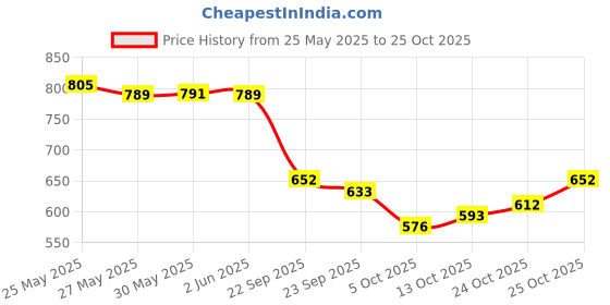 flipkart.com uunda fashion Women Wedges Sandal uunda fashion Price History Graph from 25 May 2025 to 25 Oct 2025