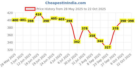 flipkart.com jig & sid Women Wedges Sandal jig & sid Price History Graph from 28 May 2025 to 22 Oct 2025