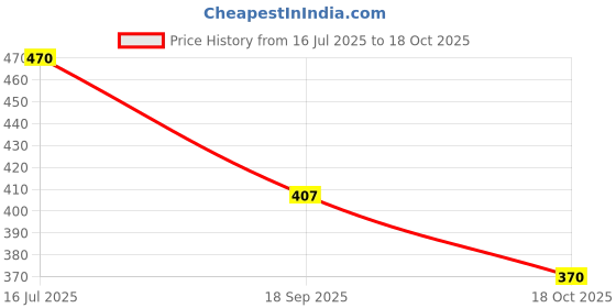 flipkart.com zaysoo Women Wedges Sandal zaysoo Price History Graph from 16 Jul 2025 to 18 Oct 2025