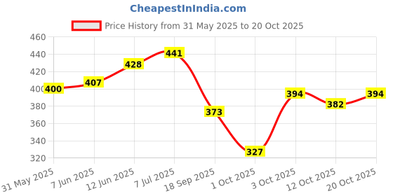flipkart.com aurish Women Wedges Sandal aurish Price History Graph from 31 May 2025 to 20 Oct 2025