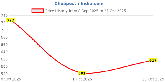 flipkart.com fausto Women Wedges Sandal fausto Price History Graph from 8 Sep 2025 to 21 Oct 2025