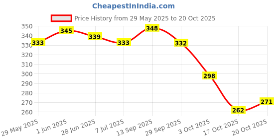 flipkart.com ravis Women Wedges Sandal ravis Price History Graph from 29 May 2025 to 20 Oct 2025