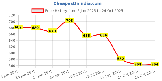 flipkart.com jm looks Women Wedges Sandal jm looks Price History Graph from 3 Jun 2025 to 23 Oct 2025